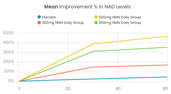 Graph showing improvements in blood NAD levels based on dosage + mean values of the Abinopharm clinical trial with NMN