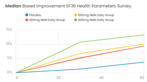 Graph showing improvements in health scores based on dosage + median values of the Abinopharm clinical trial with NMN