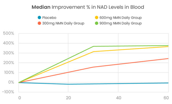 Graph showing improvements in blood NAD levels based on dosage + median values of the Abinopharm clinical trial with NMN