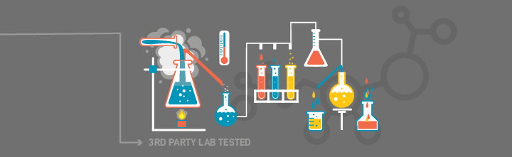 Illustration of lab glassware and chemical testing setup labeled '3rd party lab tested'.